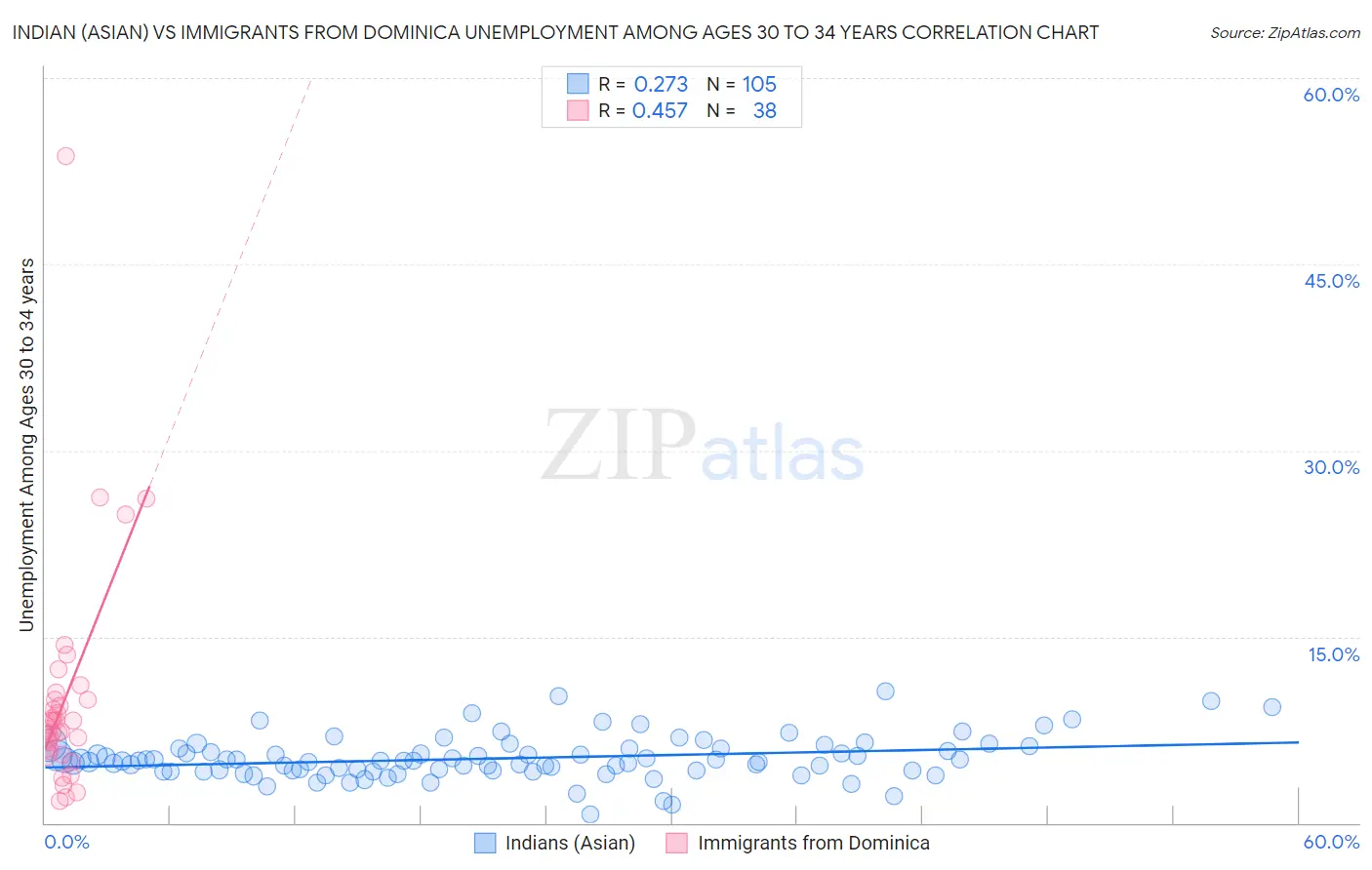 Indian (Asian) vs Immigrants from Dominica Unemployment Among Ages 30 to 34 years