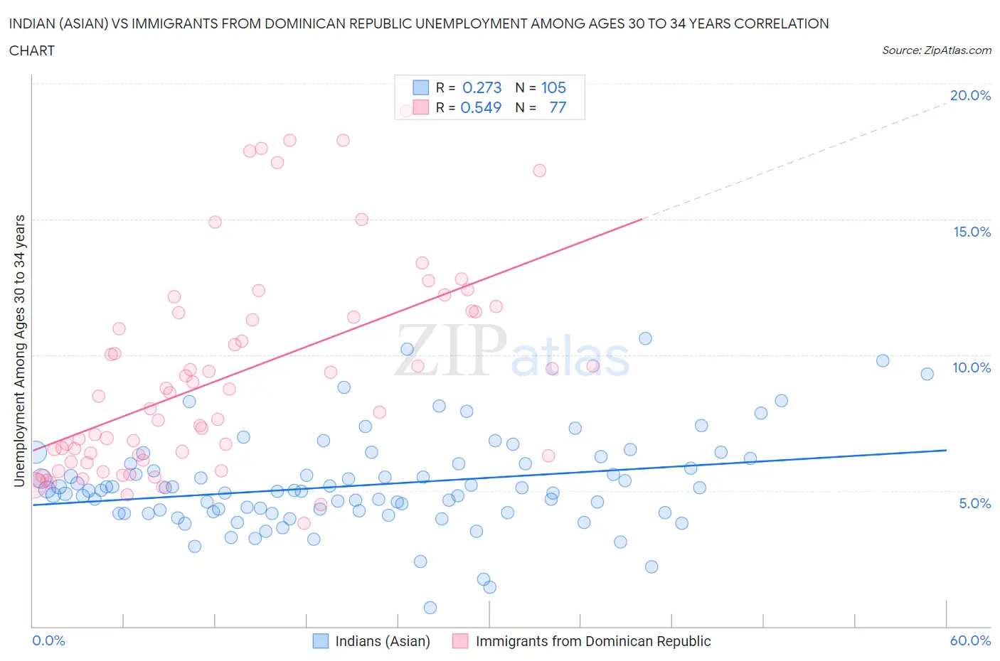 Indian (Asian) vs Immigrants from Dominican Republic Unemployment Among Ages 30 to 34 years