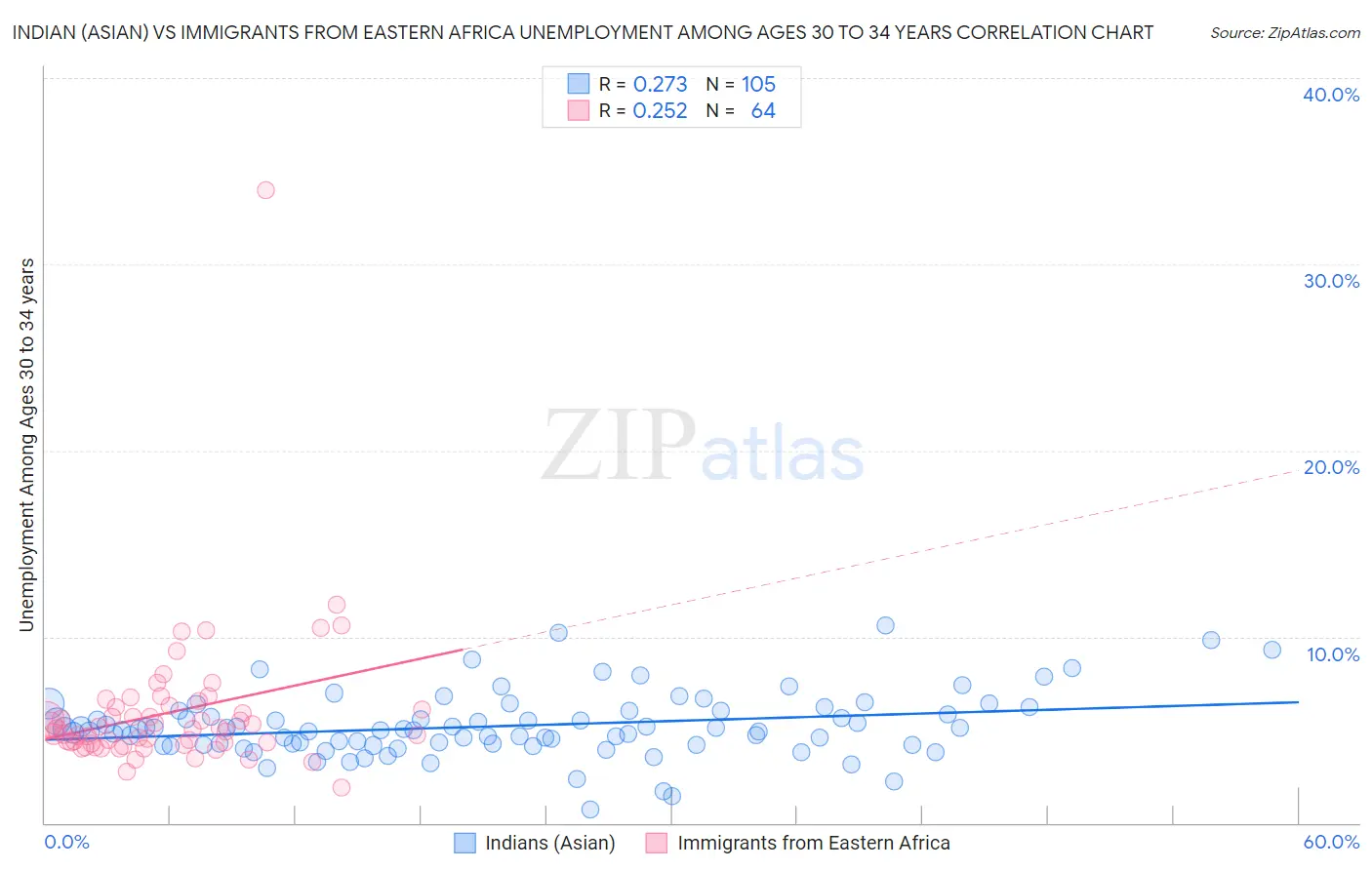 Indian (Asian) vs Immigrants from Eastern Africa Unemployment Among Ages 30 to 34 years