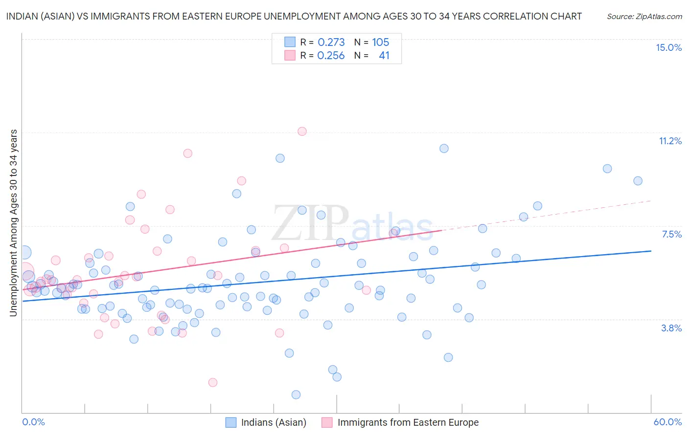 Indian (Asian) vs Immigrants from Eastern Europe Unemployment Among Ages 30 to 34 years