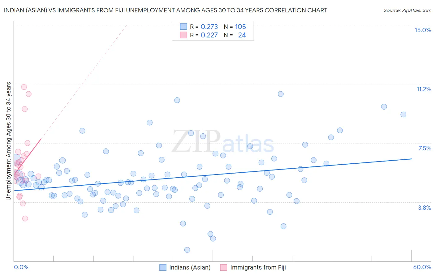 Indian (Asian) vs Immigrants from Fiji Unemployment Among Ages 30 to 34 years