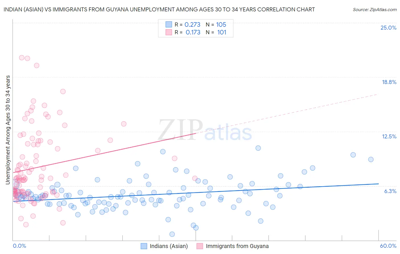 Indian (Asian) vs Immigrants from Guyana Unemployment Among Ages 30 to 34 years