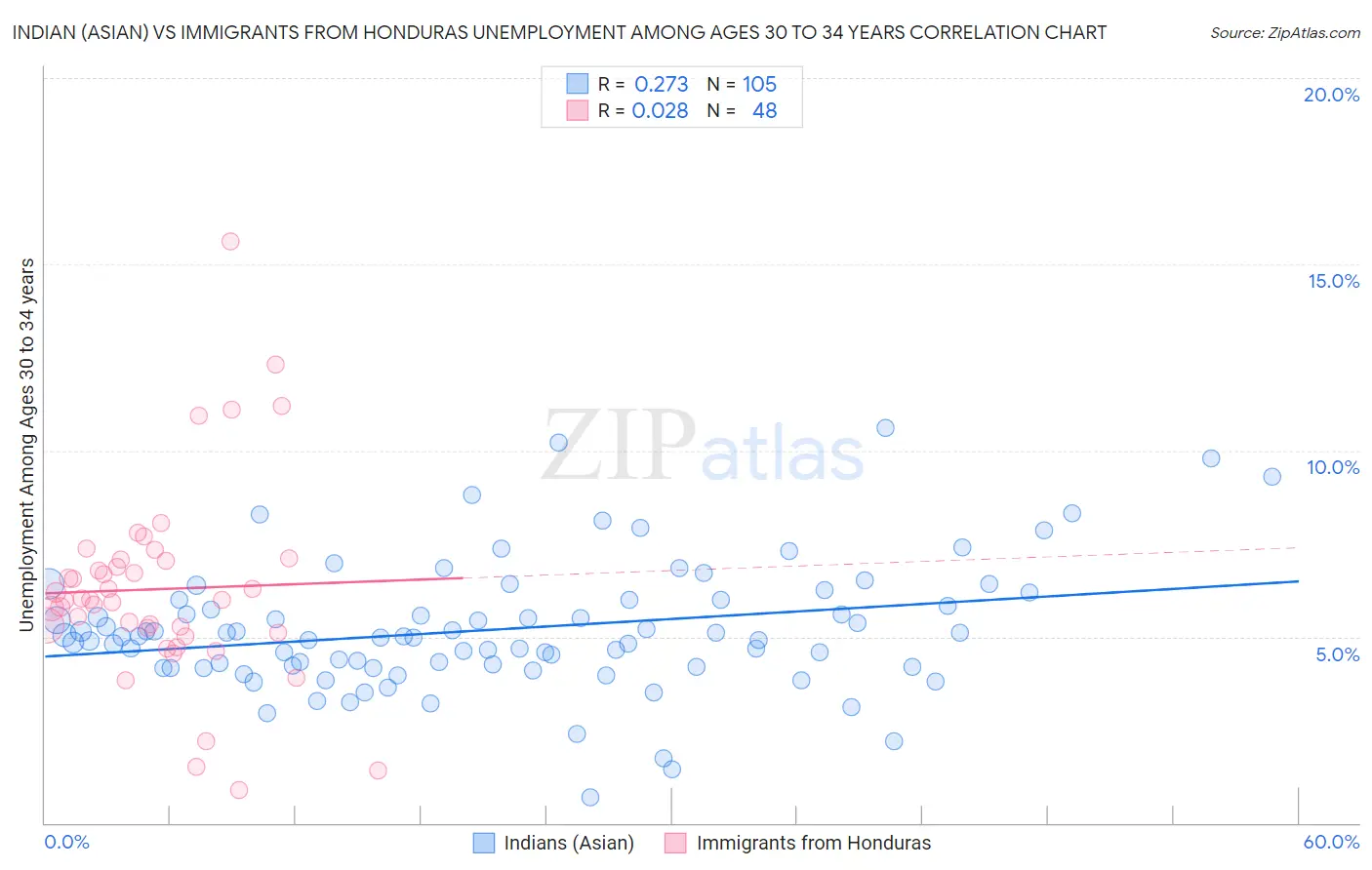 Indian (Asian) vs Immigrants from Honduras Unemployment Among Ages 30 to 34 years