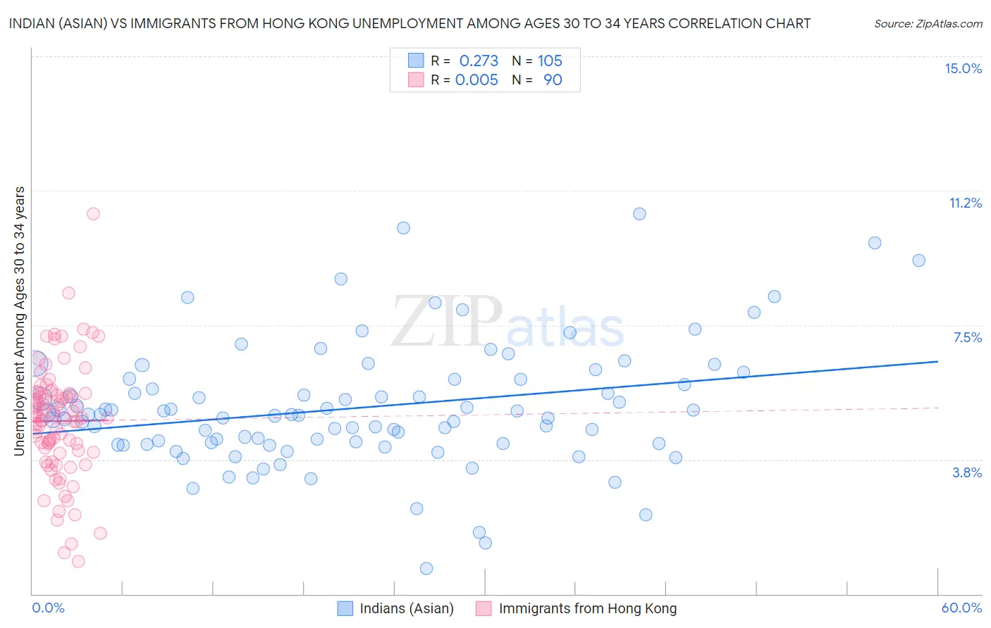 Indian (Asian) vs Immigrants from Hong Kong Unemployment Among Ages 30 to 34 years