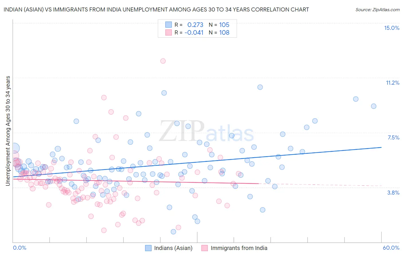 Indian (Asian) vs Immigrants from India Unemployment Among Ages 30 to 34 years