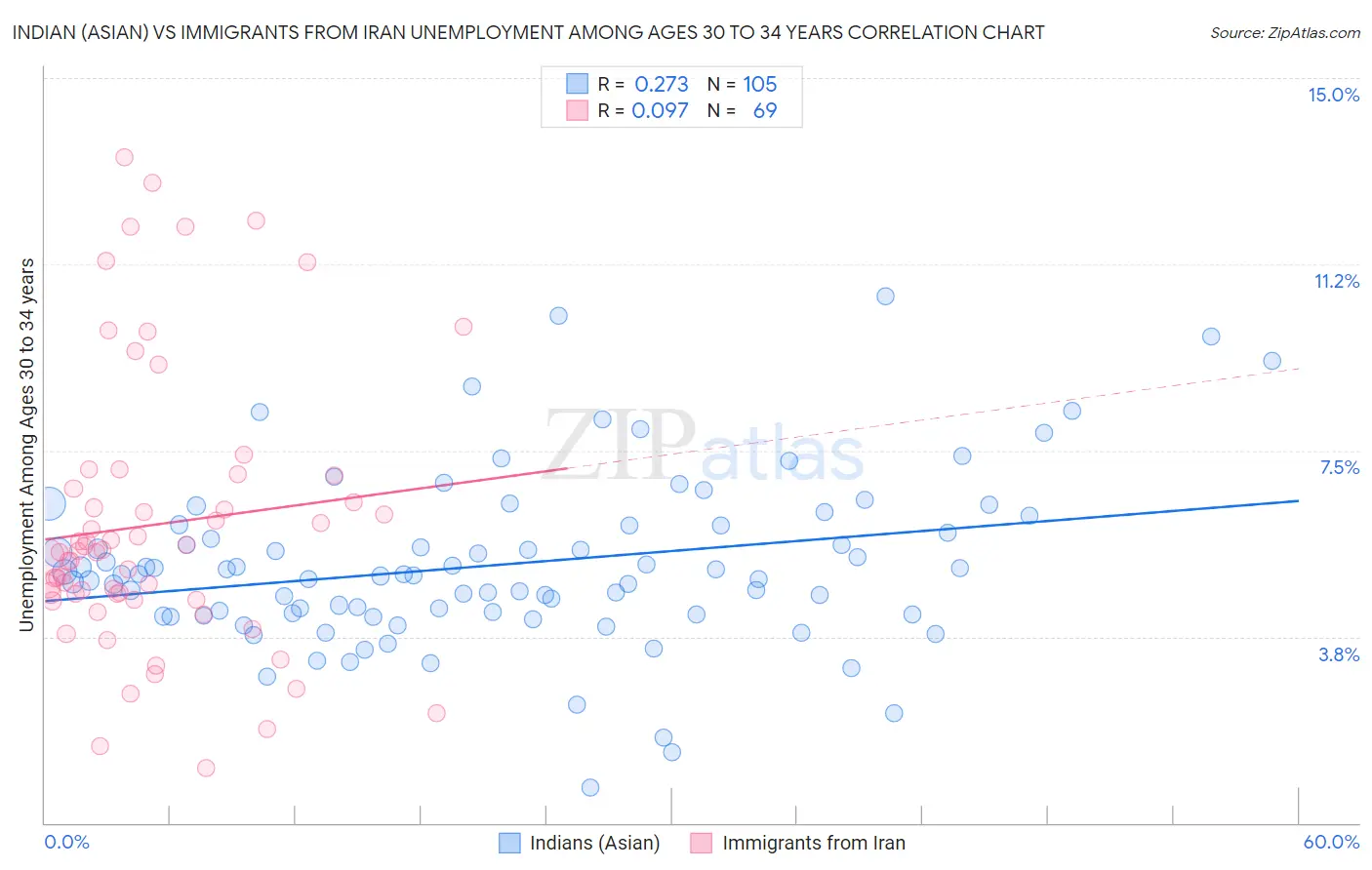 Indian (Asian) vs Immigrants from Iran Unemployment Among Ages 30 to 34 years