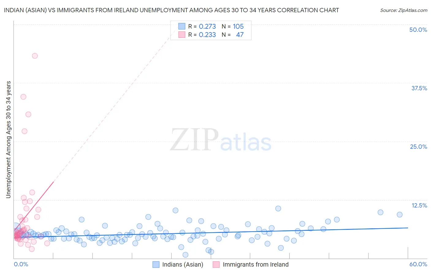 Indian (Asian) vs Immigrants from Ireland Unemployment Among Ages 30 to 34 years