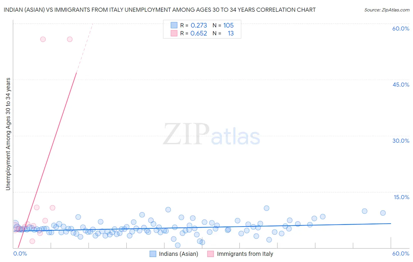 Indian (Asian) vs Immigrants from Italy Unemployment Among Ages 30 to 34 years