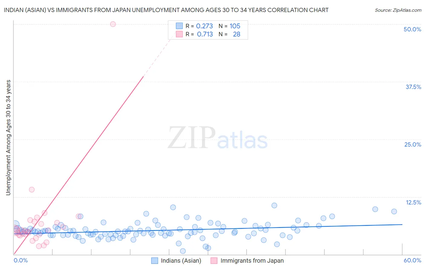 Indian (Asian) vs Immigrants from Japan Unemployment Among Ages 30 to 34 years