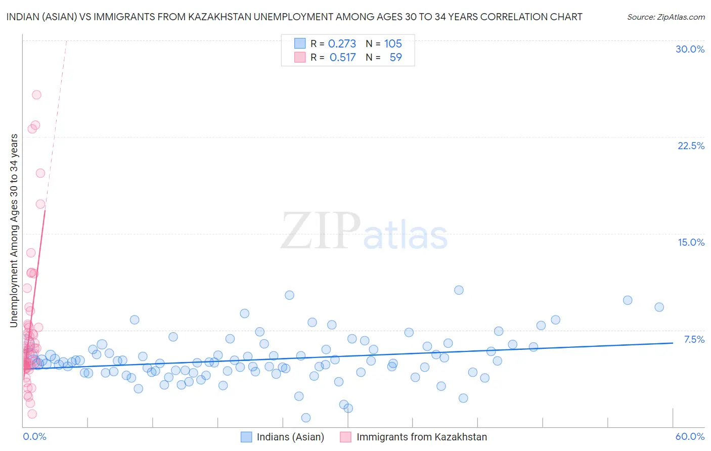 Indian (Asian) vs Immigrants from Kazakhstan Unemployment Among Ages 30 to 34 years