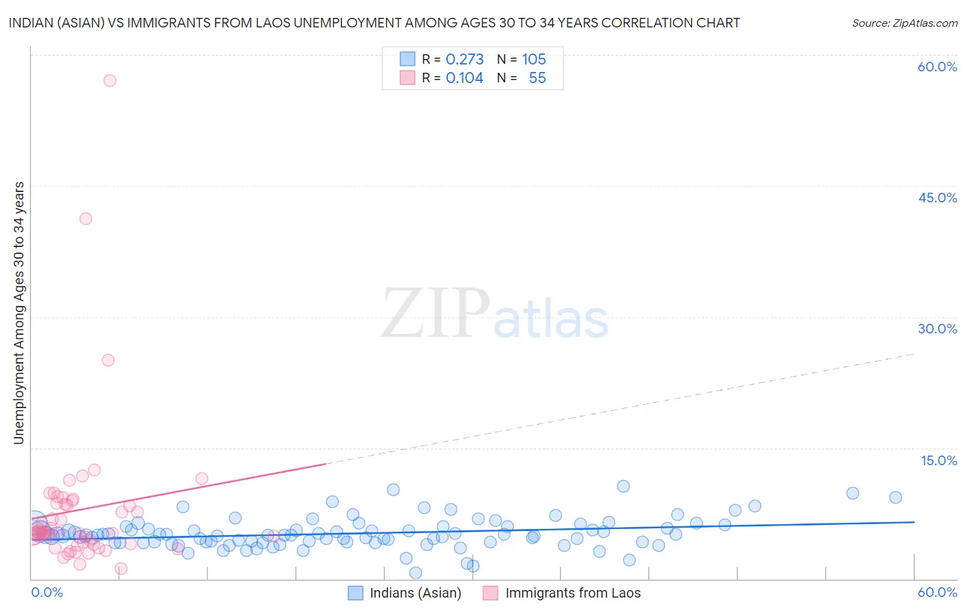 Indian (Asian) vs Immigrants from Laos Unemployment Among Ages 30 to 34 years