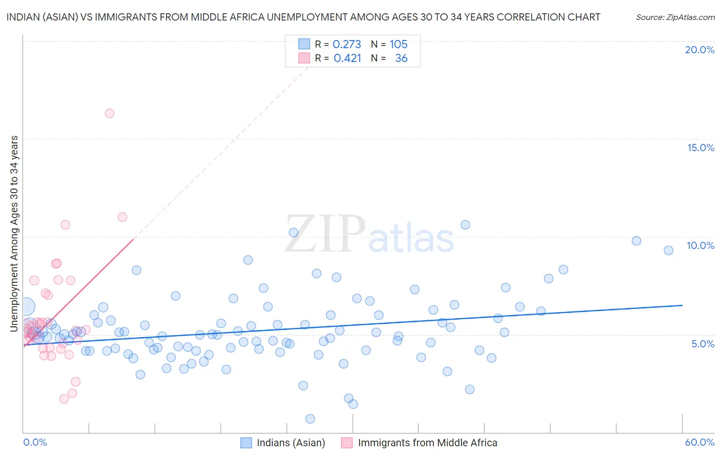 Indian (Asian) vs Immigrants from Middle Africa Unemployment Among Ages 30 to 34 years