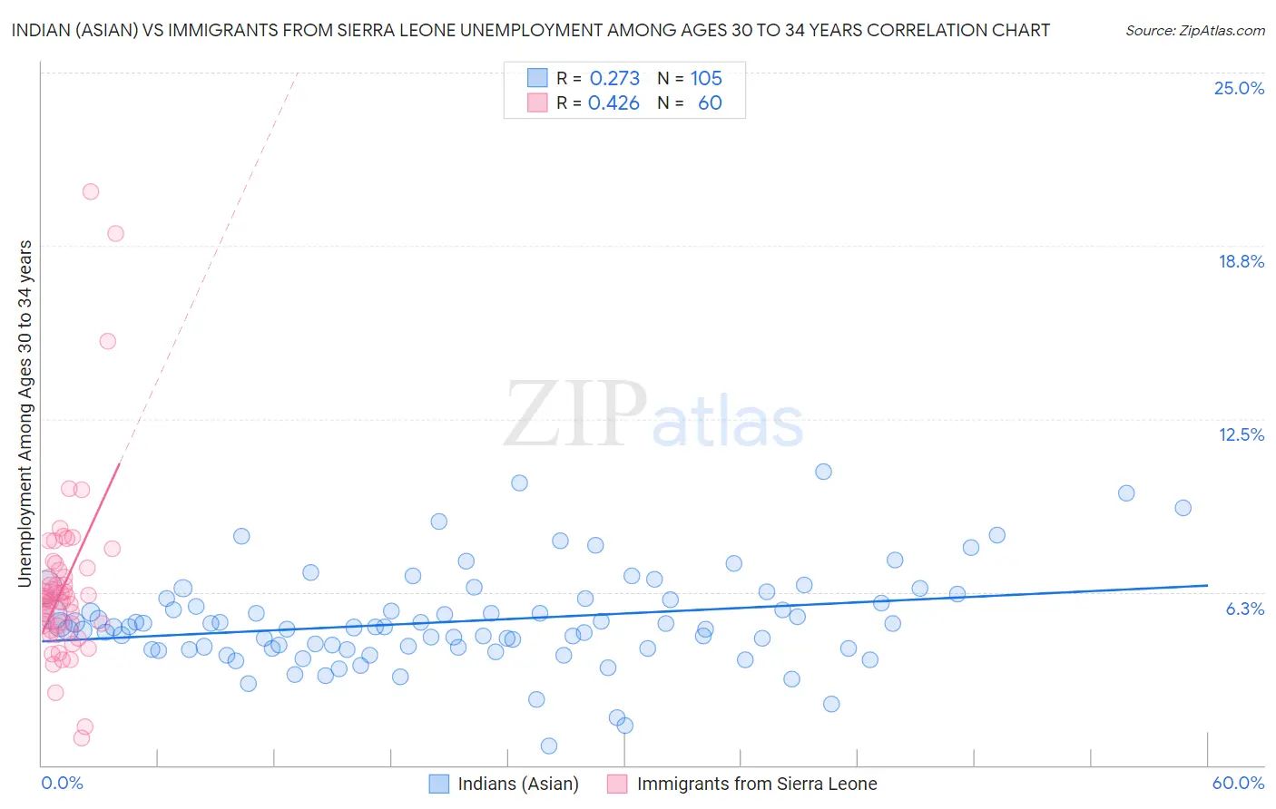 Indian (Asian) vs Immigrants from Sierra Leone Unemployment Among Ages 30 to 34 years