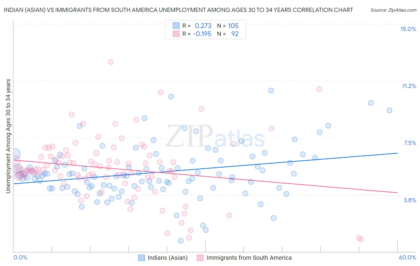 Indian (Asian) vs Immigrants from South America Unemployment Among Ages 30 to 34 years