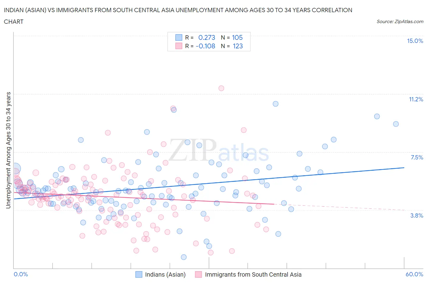 Indian (Asian) vs Immigrants from South Central Asia Unemployment Among Ages 30 to 34 years