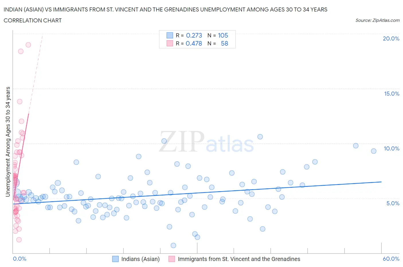 Indian (Asian) vs Immigrants from St. Vincent and the Grenadines Unemployment Among Ages 30 to 34 years