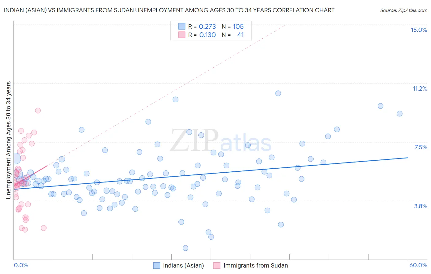 Indian (Asian) vs Immigrants from Sudan Unemployment Among Ages 30 to 34 years