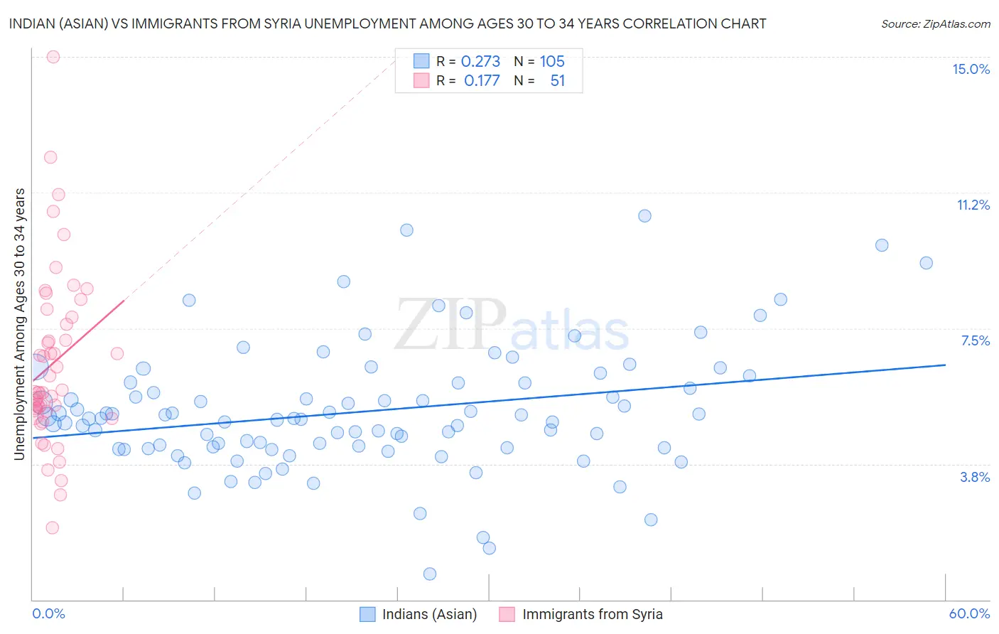 Indian (Asian) vs Immigrants from Syria Unemployment Among Ages 30 to 34 years