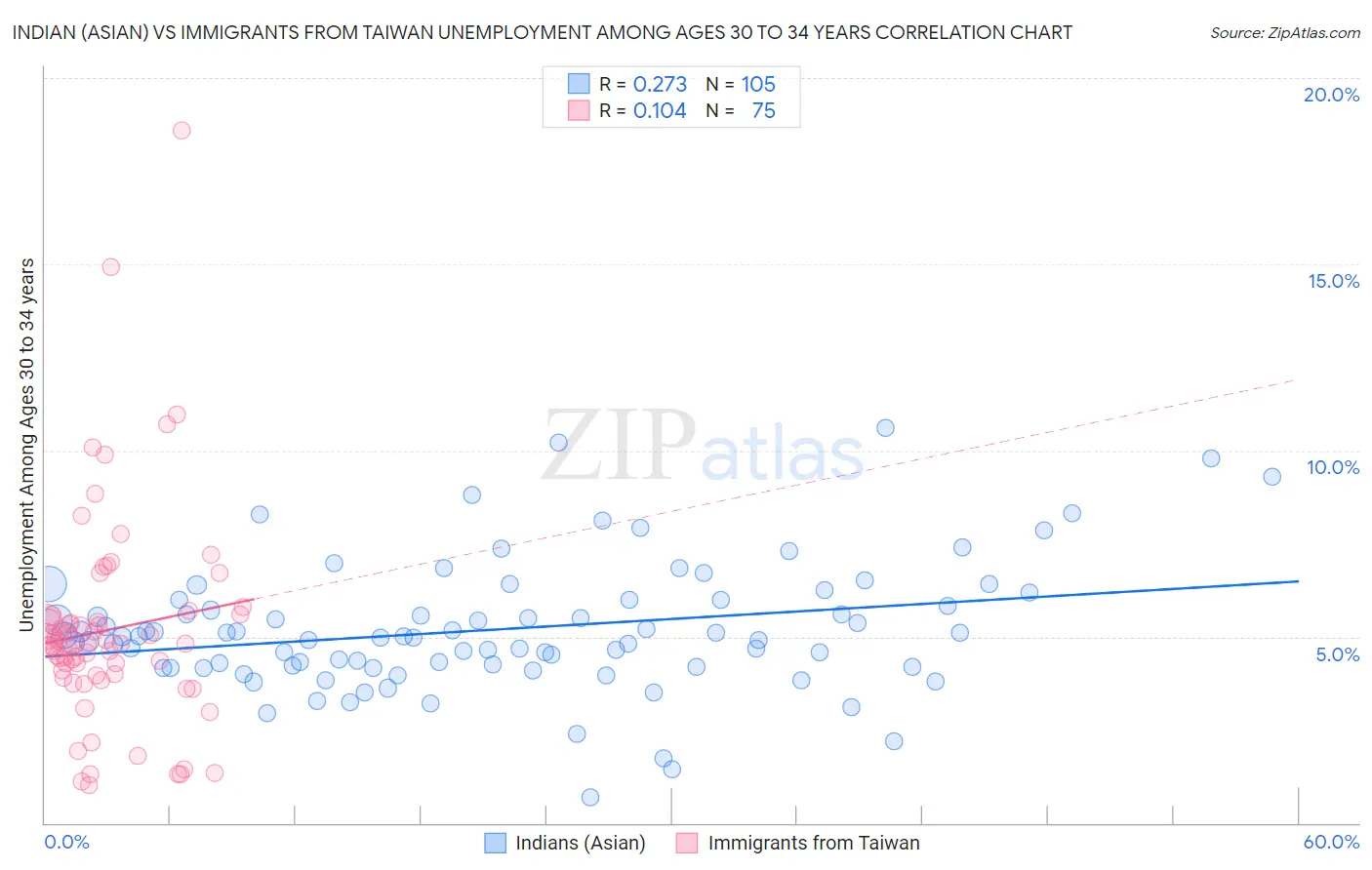 Indian (Asian) vs Immigrants from Taiwan Unemployment Among Ages 30 to 34 years
