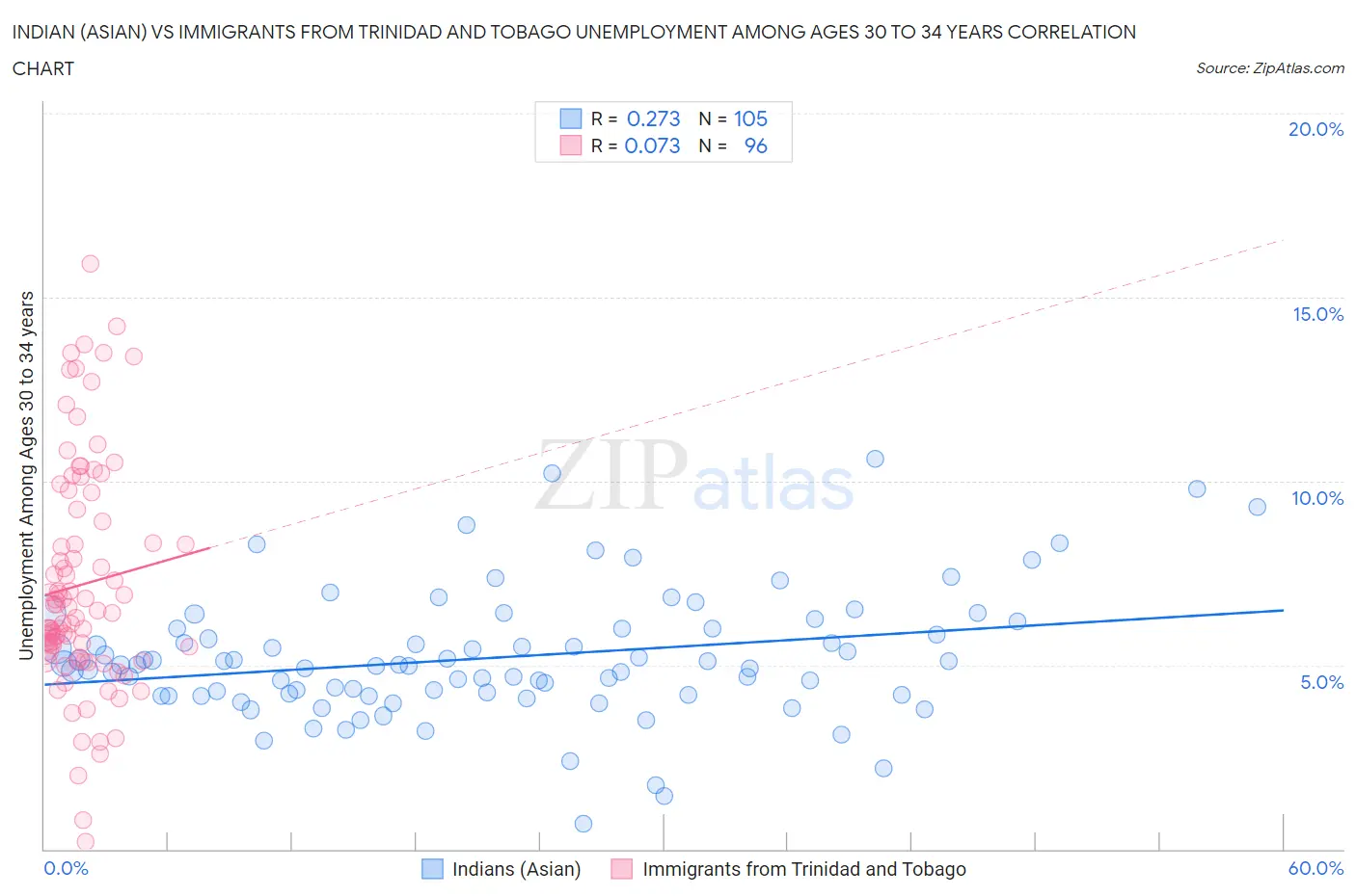 Indian (Asian) vs Immigrants from Trinidad and Tobago Unemployment Among Ages 30 to 34 years