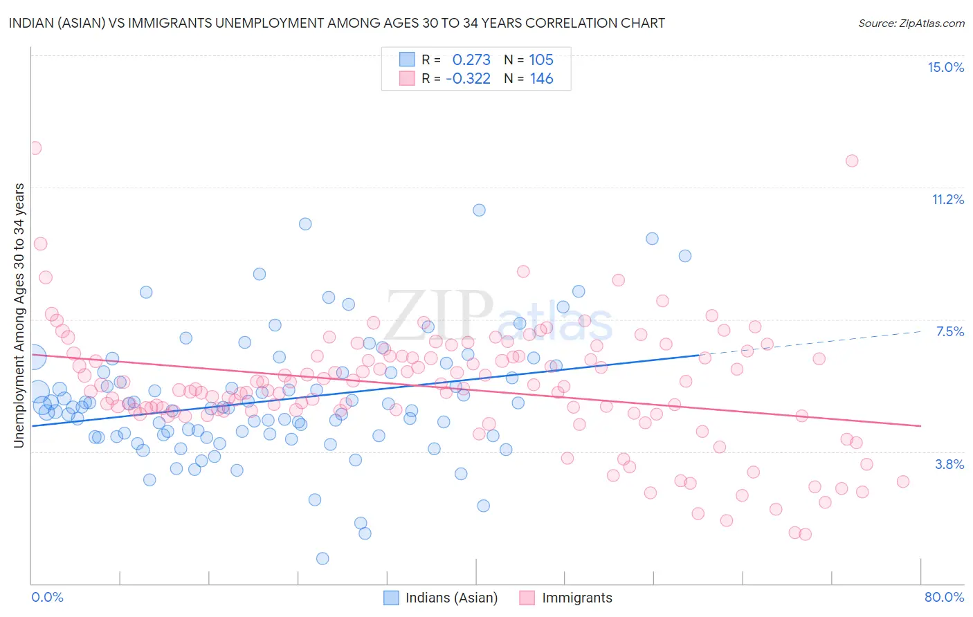 Indian (Asian) vs Immigrants Unemployment Among Ages 30 to 34 years