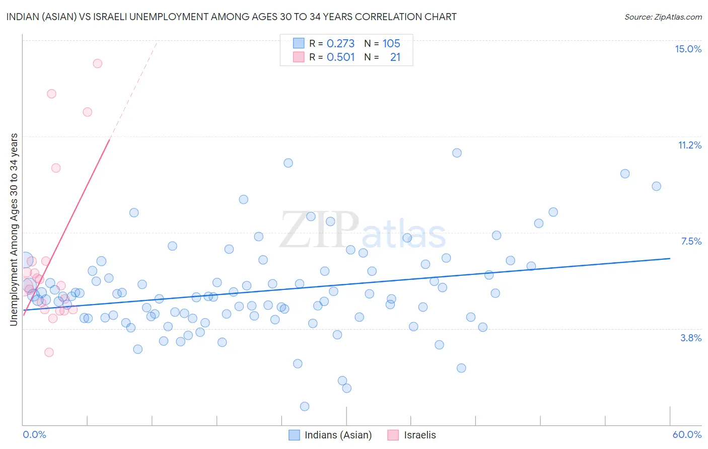 Indian (Asian) vs Israeli Unemployment Among Ages 30 to 34 years