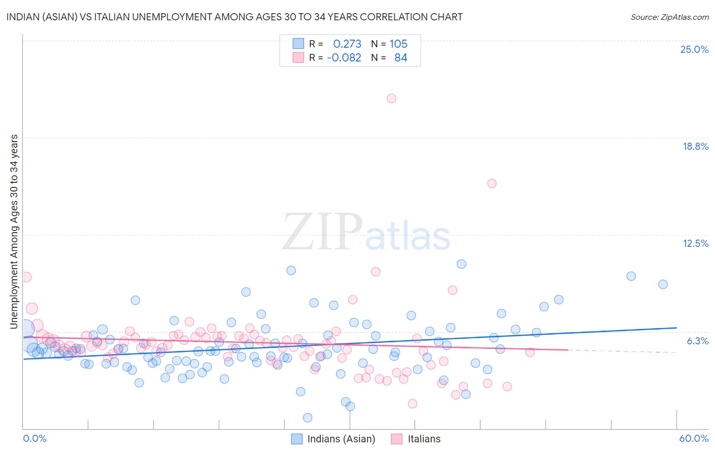 Indian (Asian) vs Italian Unemployment Among Ages 30 to 34 years