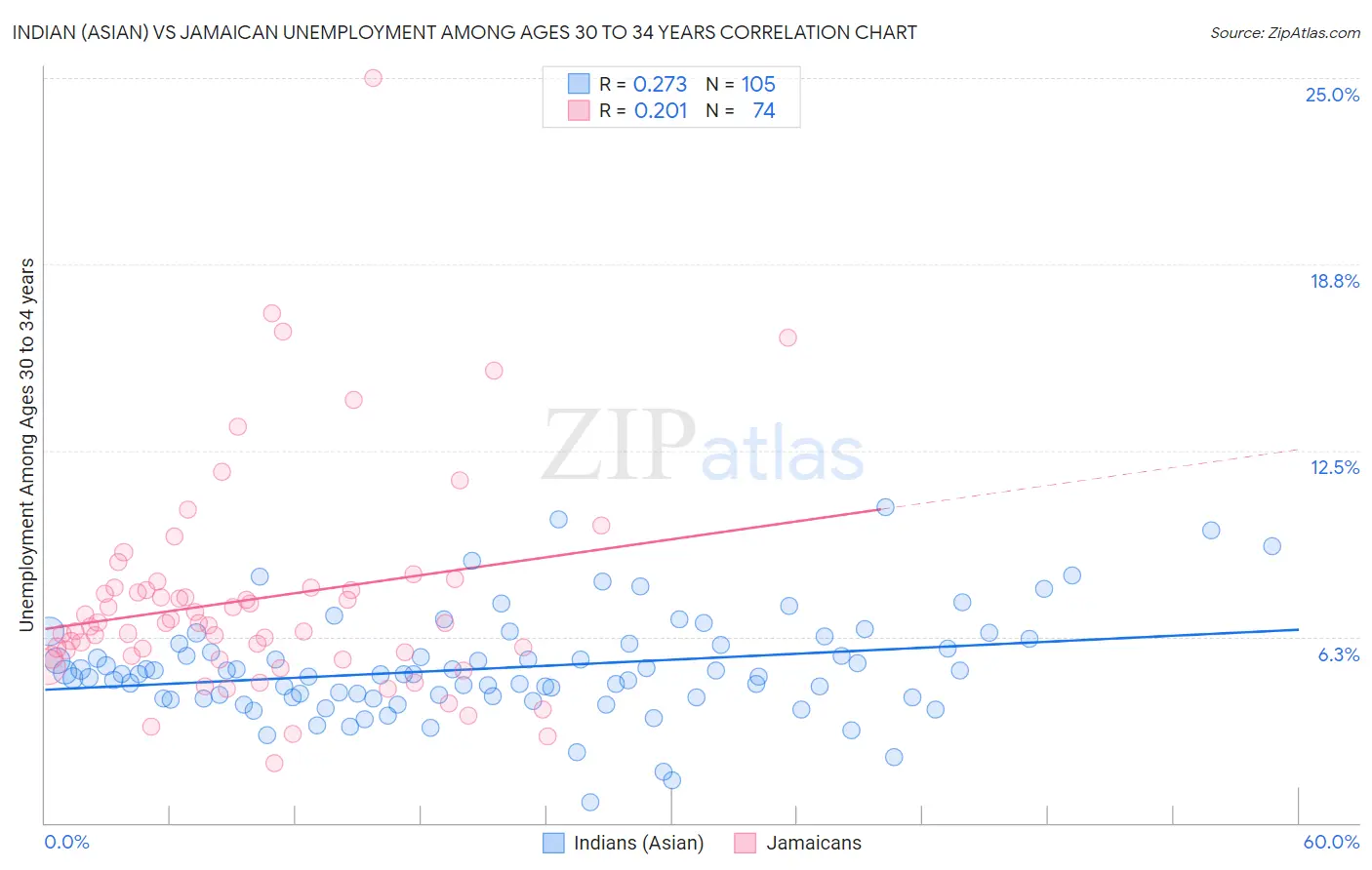 Indian (Asian) vs Jamaican Unemployment Among Ages 30 to 34 years