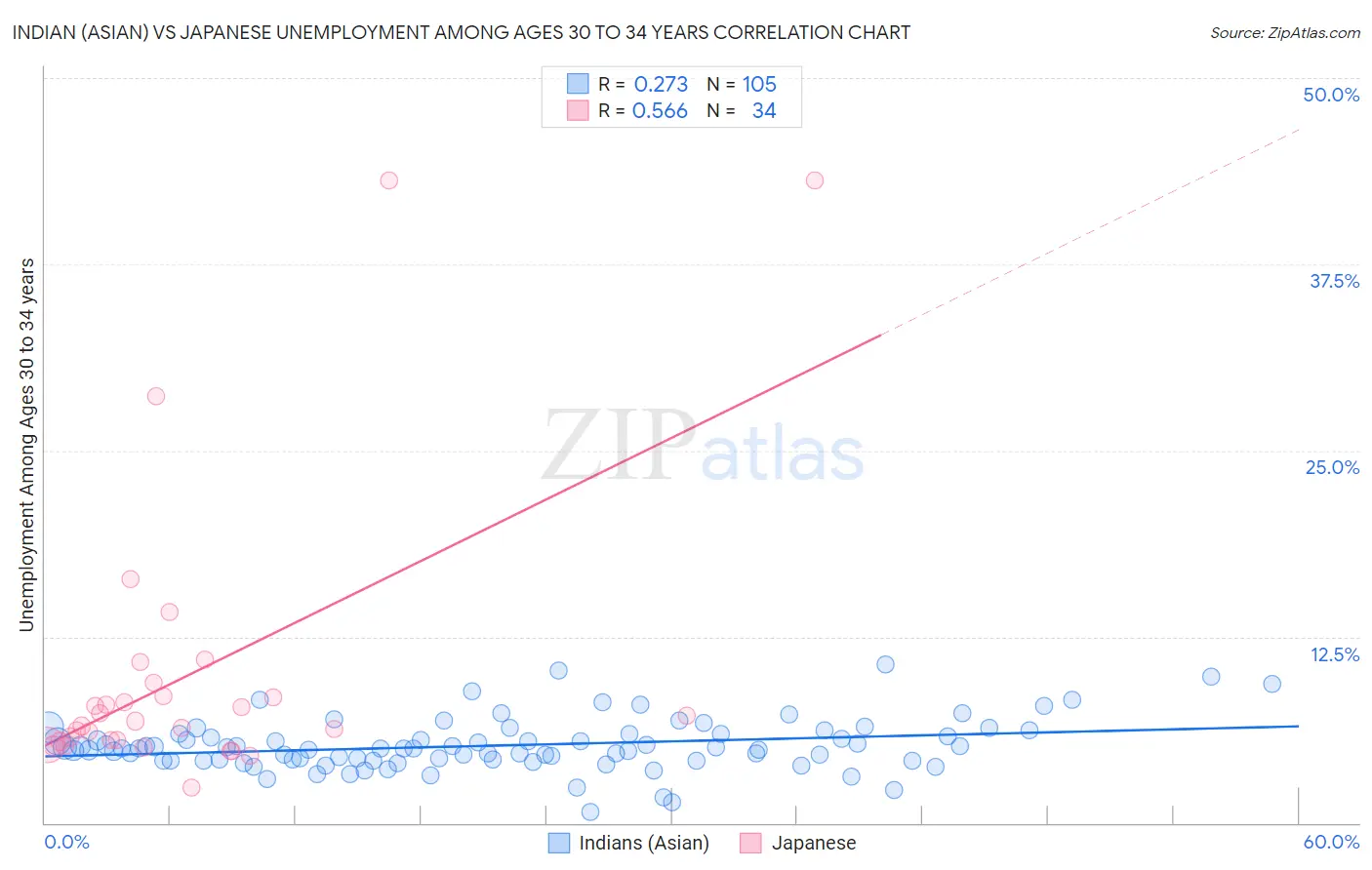 Indian (Asian) vs Japanese Unemployment Among Ages 30 to 34 years