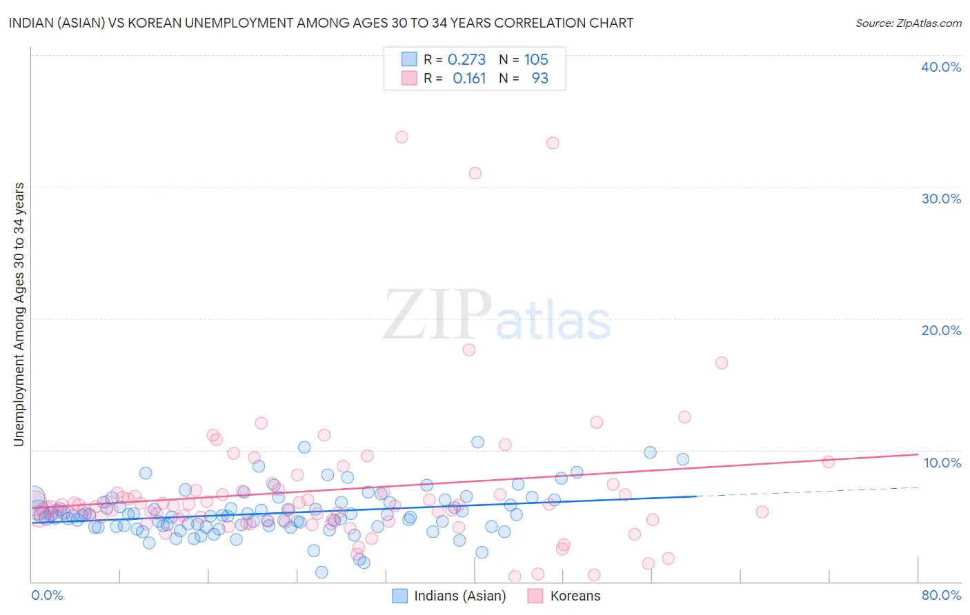 Indian (Asian) vs Korean Unemployment Among Ages 30 to 34 years