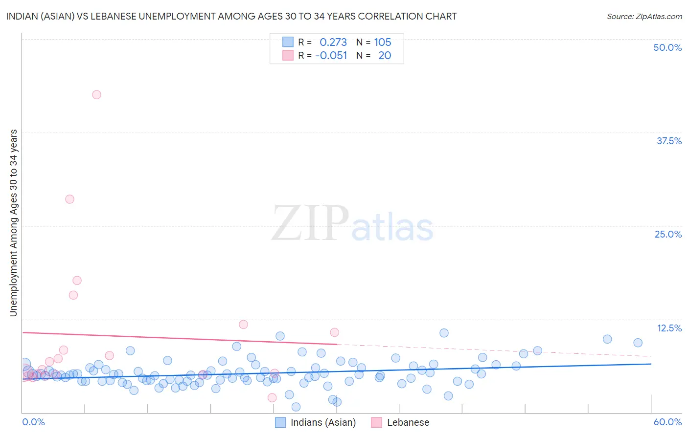 Indian (Asian) vs Lebanese Unemployment Among Ages 30 to 34 years
