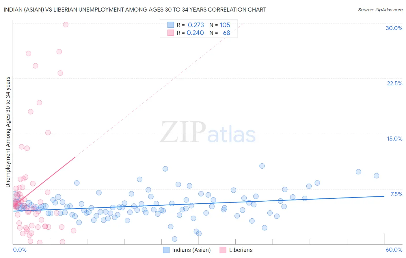 Indian (Asian) vs Liberian Unemployment Among Ages 30 to 34 years