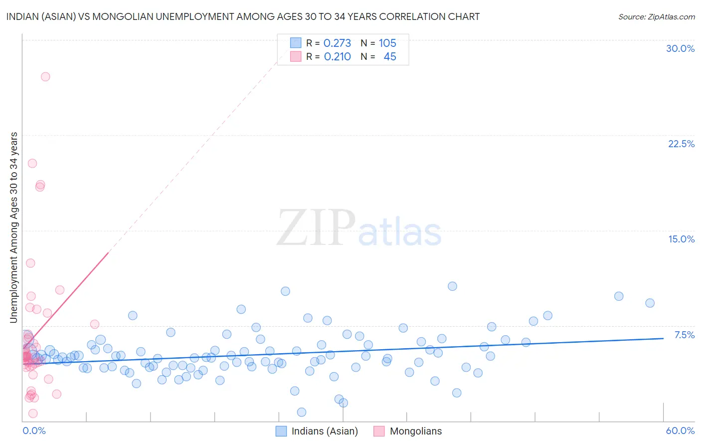 Indian (Asian) vs Mongolian Unemployment Among Ages 30 to 34 years