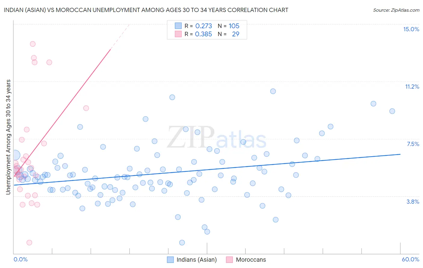 Indian (Asian) vs Moroccan Unemployment Among Ages 30 to 34 years