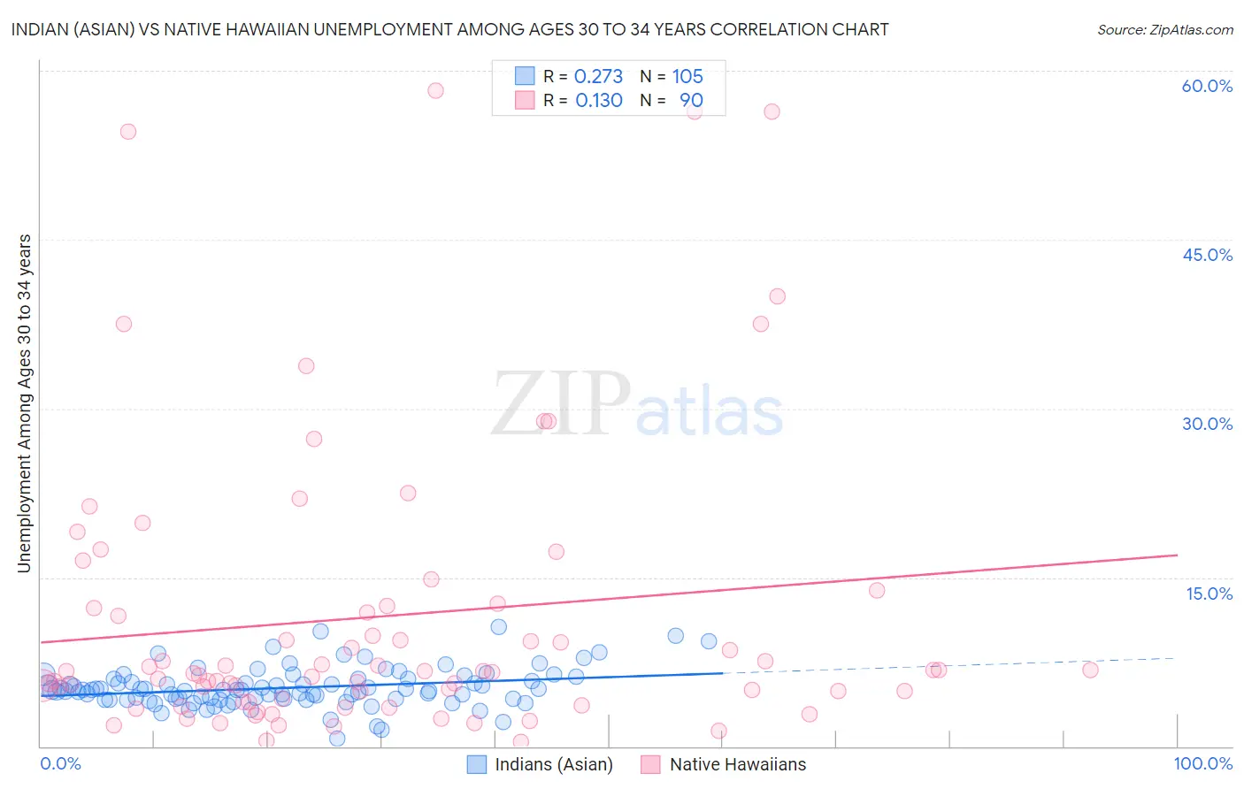 Indian (Asian) vs Native Hawaiian Unemployment Among Ages 30 to 34 years