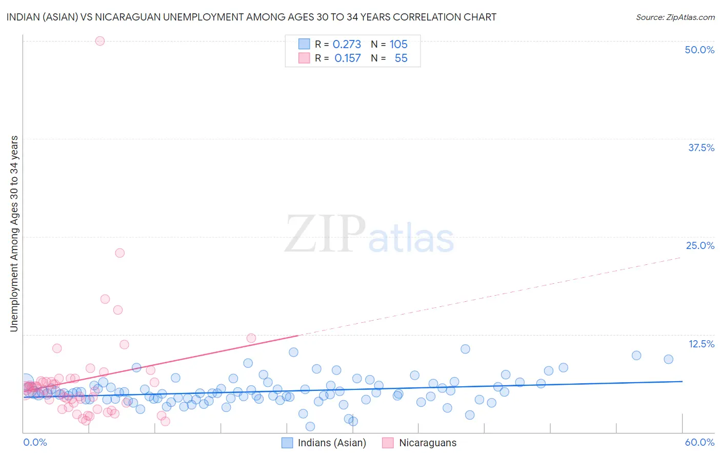 Indian (Asian) vs Nicaraguan Unemployment Among Ages 30 to 34 years