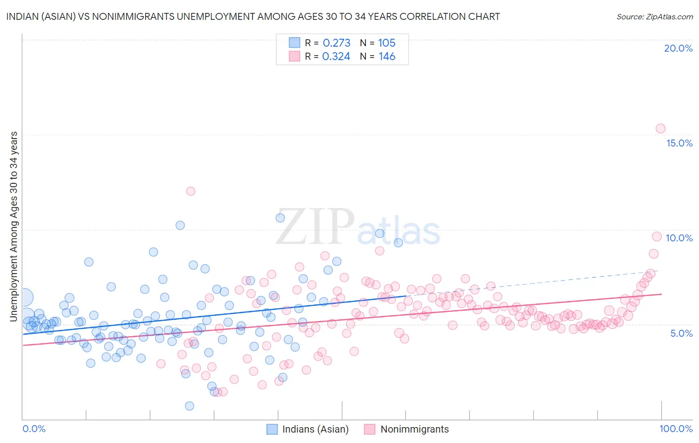 Indian (Asian) vs Nonimmigrants Unemployment Among Ages 30 to 34 years