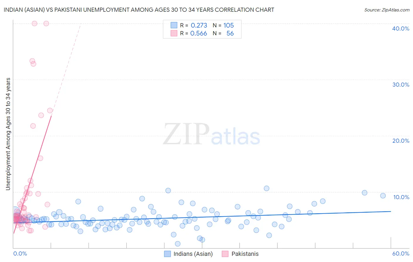 Indian (Asian) vs Pakistani Unemployment Among Ages 30 to 34 years