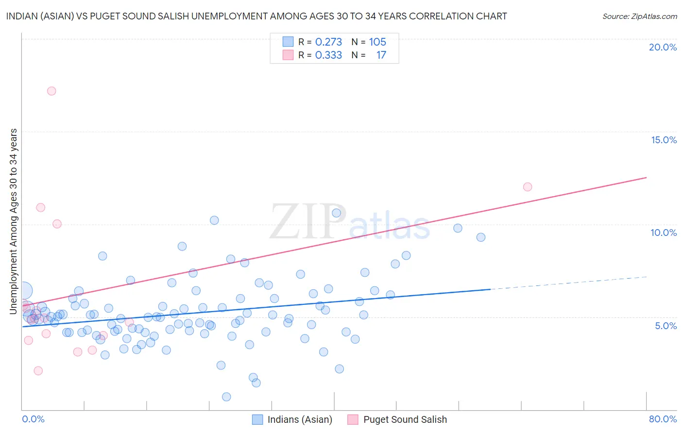Indian (Asian) vs Puget Sound Salish Unemployment Among Ages 30 to 34 years