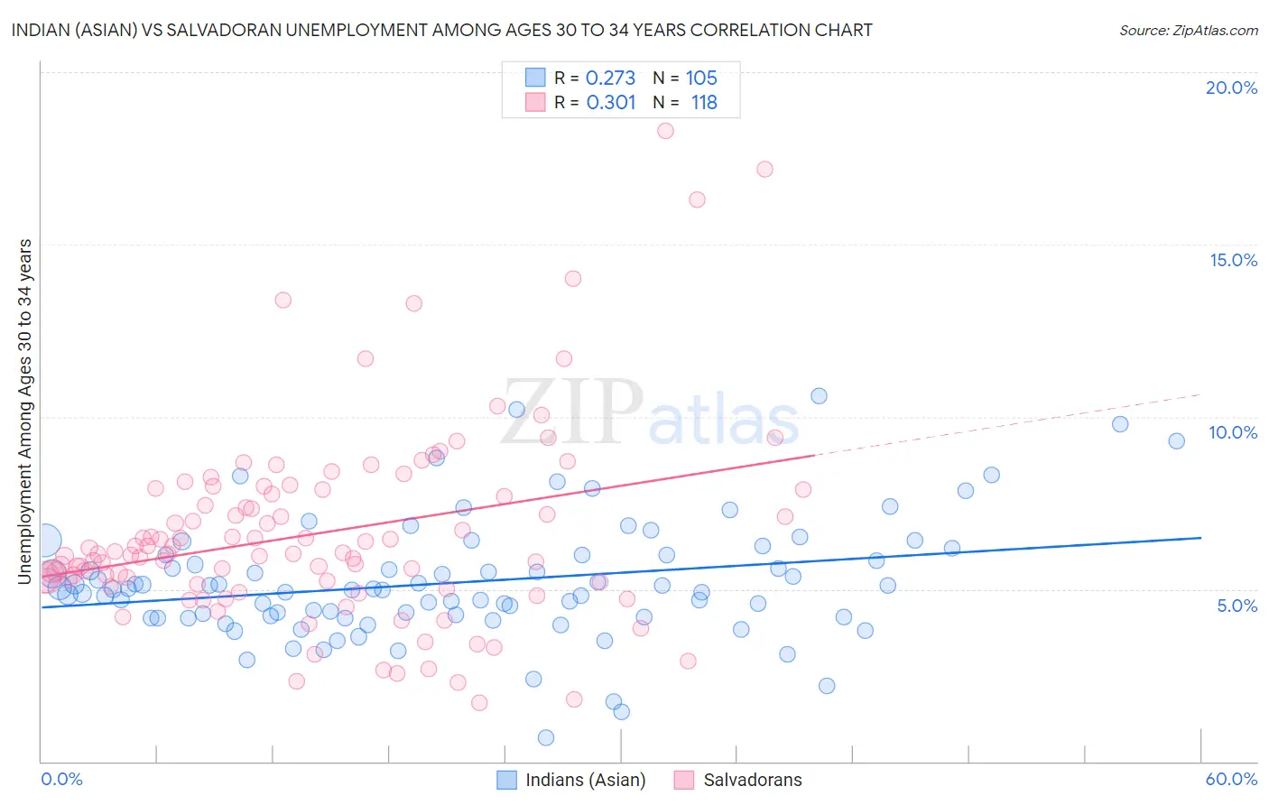 Indian (Asian) vs Salvadoran Unemployment Among Ages 30 to 34 years