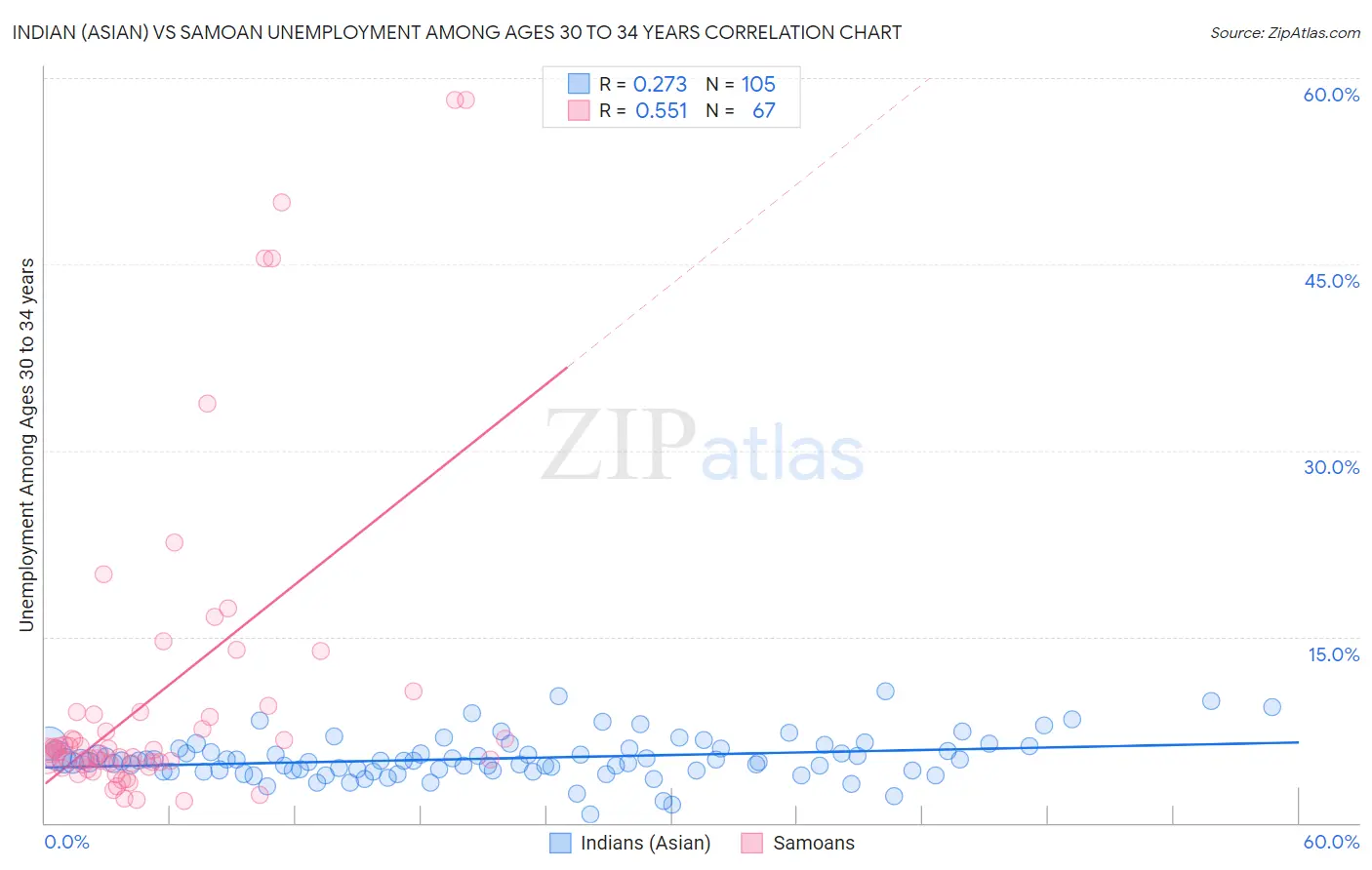 Indian (Asian) vs Samoan Unemployment Among Ages 30 to 34 years