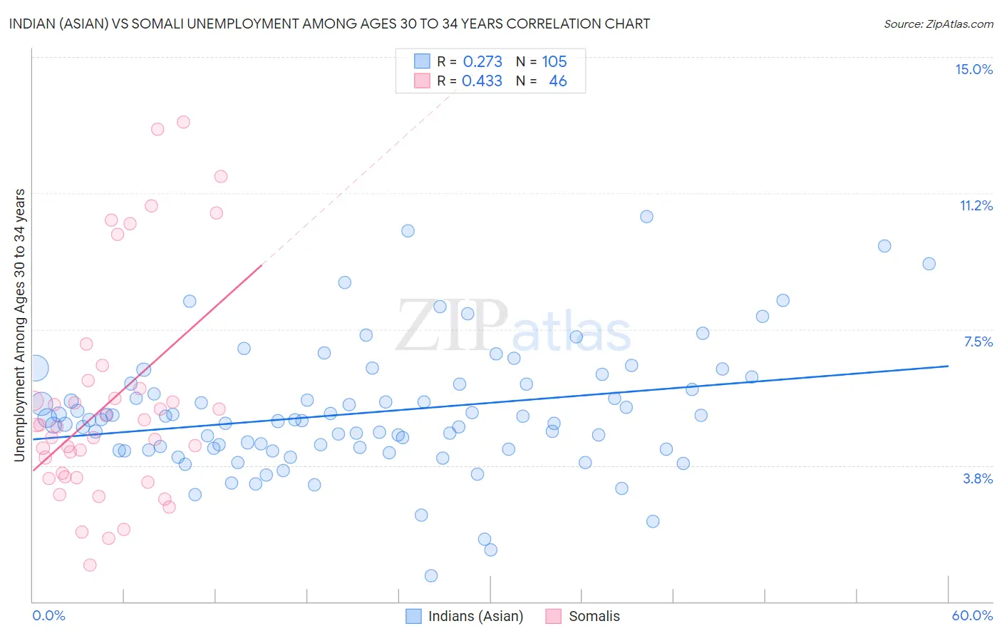 Indian (Asian) vs Somali Unemployment Among Ages 30 to 34 years