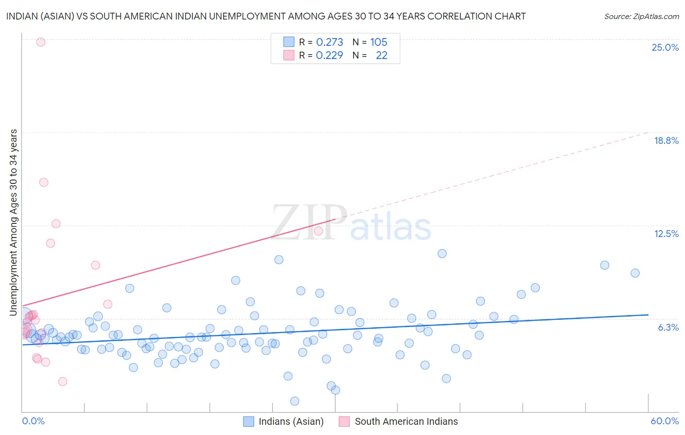 Indian (Asian) vs South American Indian Unemployment Among Ages 30 to 34 years