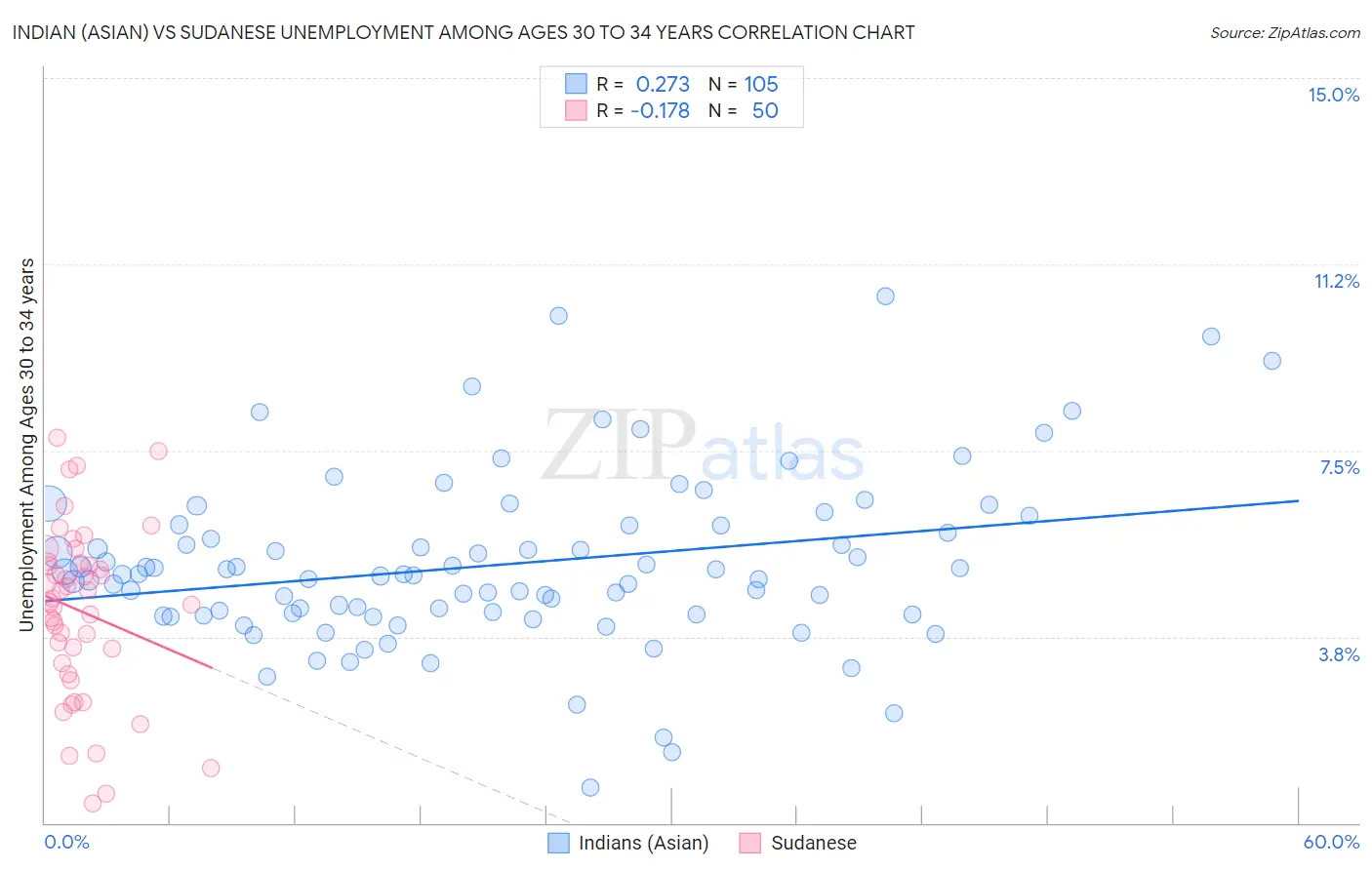 Indian (Asian) vs Sudanese Unemployment Among Ages 30 to 34 years