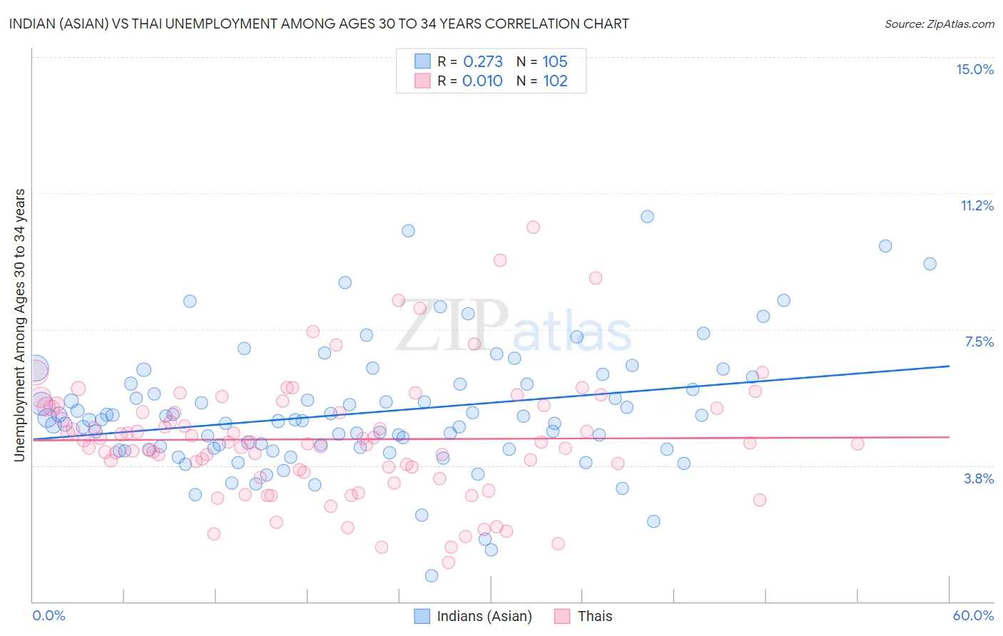 Indian (Asian) vs Thai Unemployment Among Ages 30 to 34 years