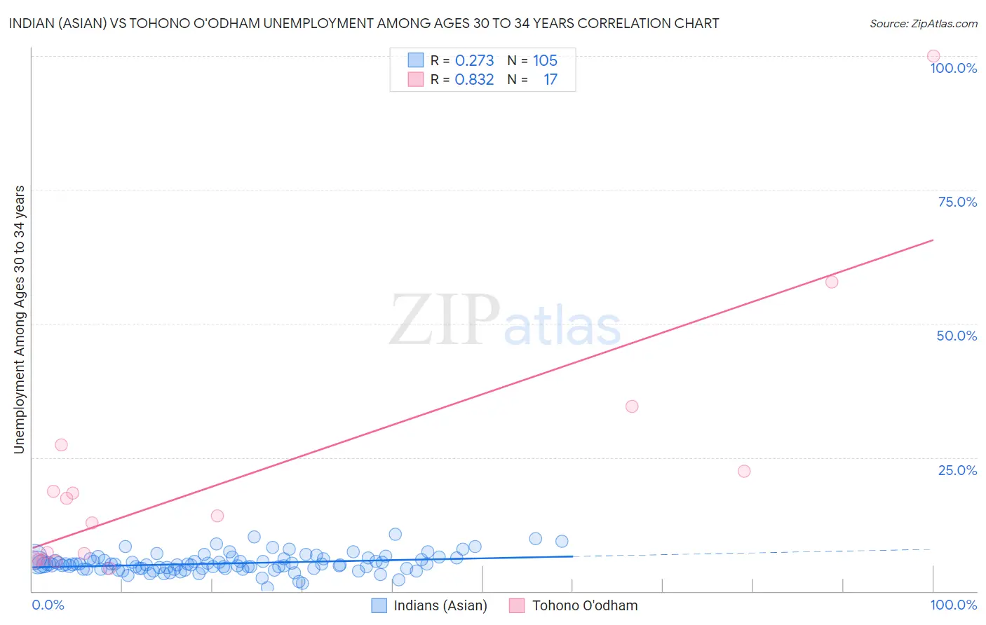 Indian (Asian) vs Tohono O'odham Unemployment Among Ages 30 to 34 years