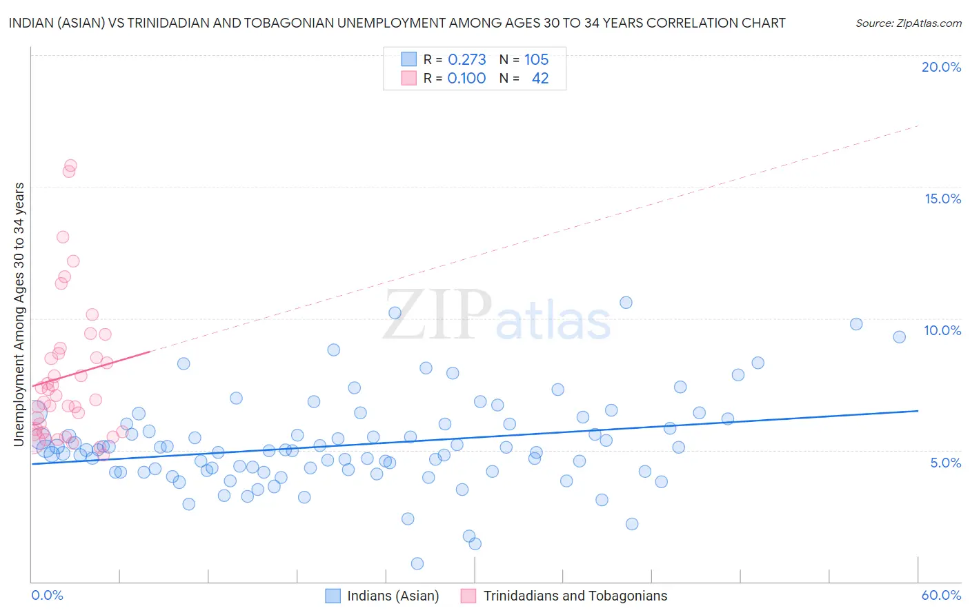 Indian (Asian) vs Trinidadian and Tobagonian Unemployment Among Ages 30 to 34 years