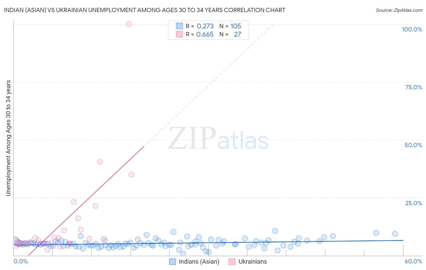 Indian (Asian) vs Ukrainian Unemployment Among Ages 30 to 34 years
