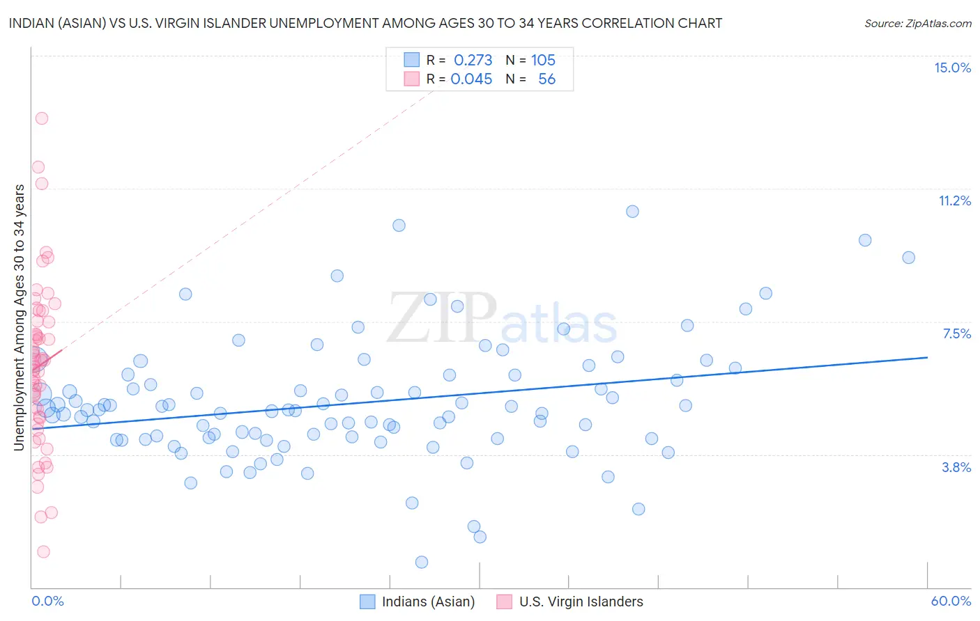 Indian (Asian) vs U.S. Virgin Islander Unemployment Among Ages 30 to 34 years