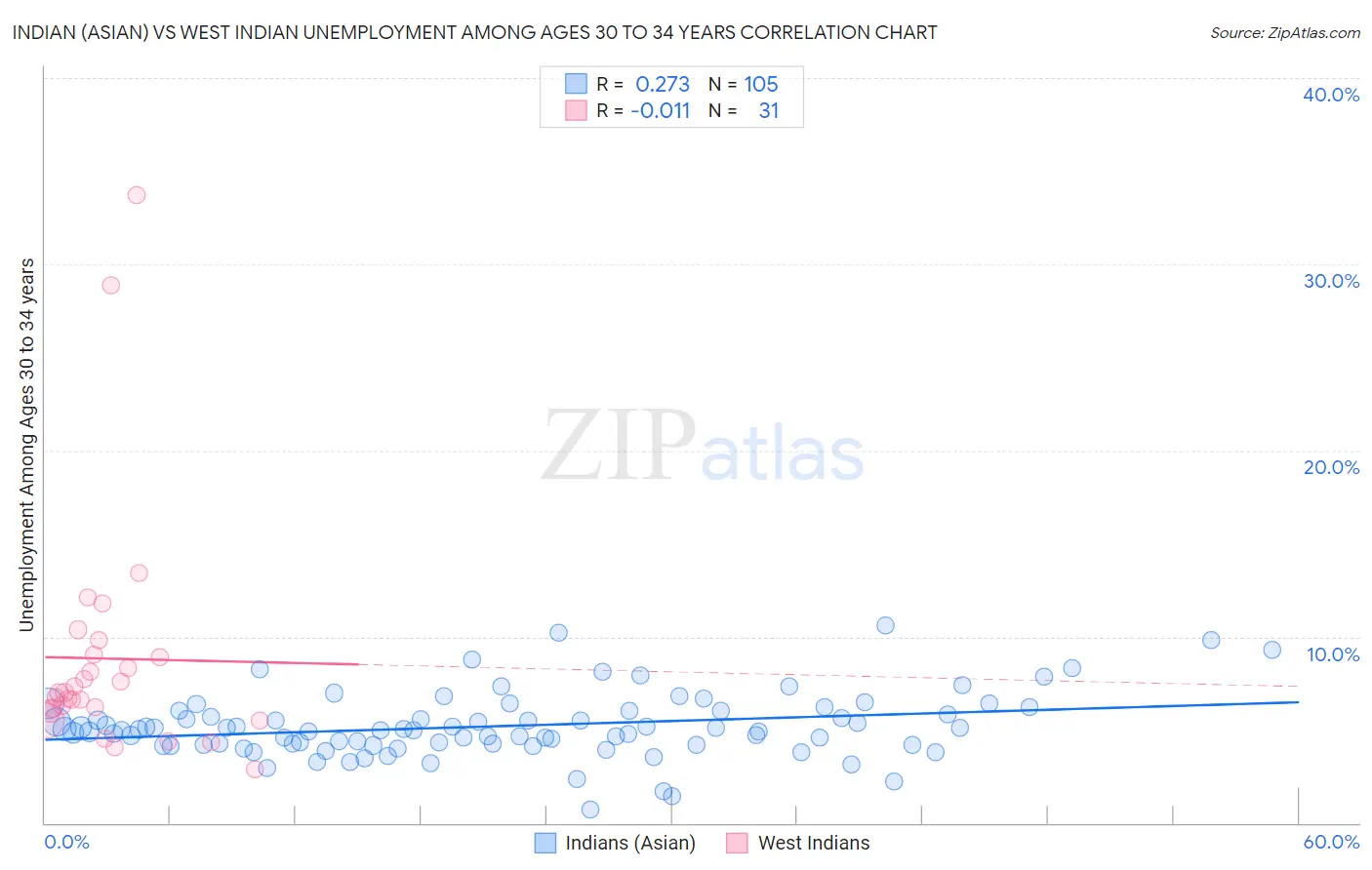 Indian (Asian) vs West Indian Unemployment Among Ages 30 to 34 years